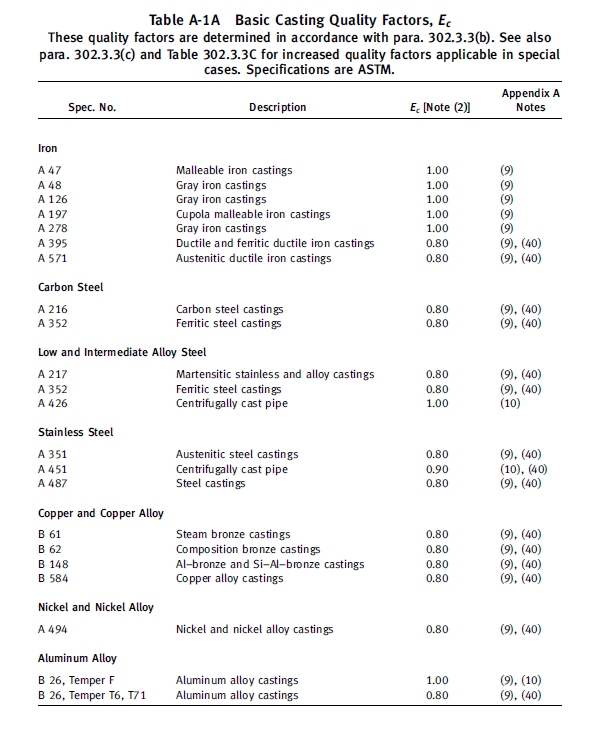 Table A-1A