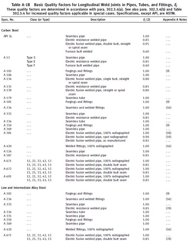 Table A-1B