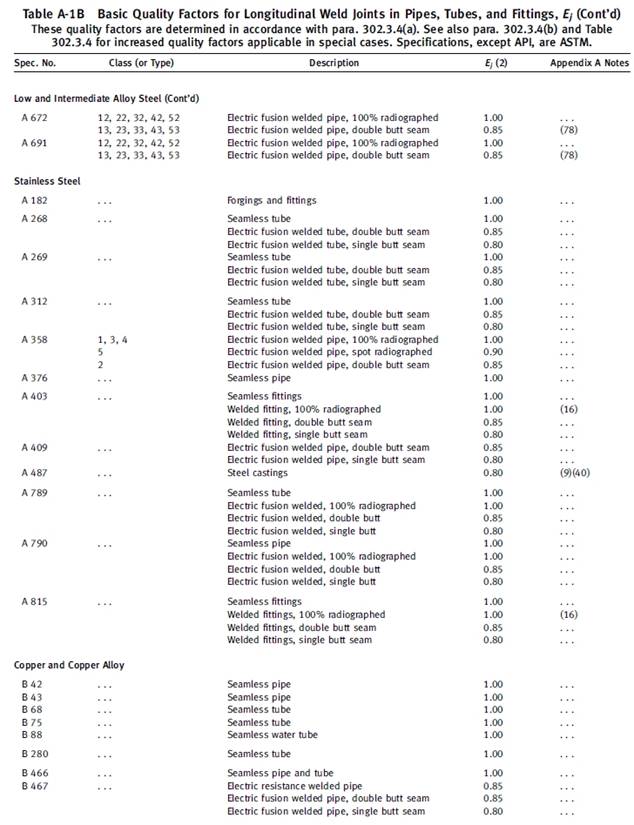 Table A-1B